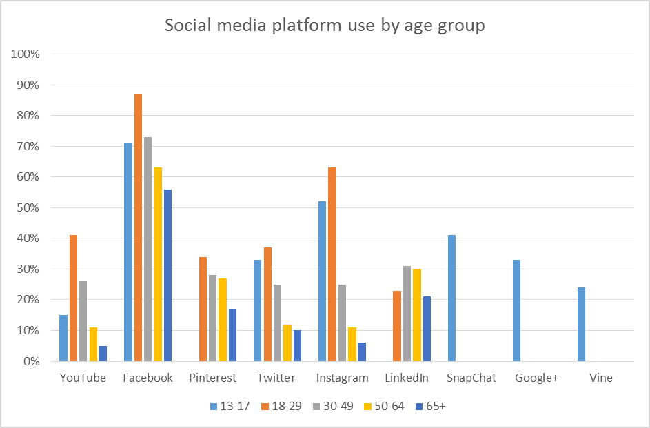 sm-platform-use-by-age-group.fw